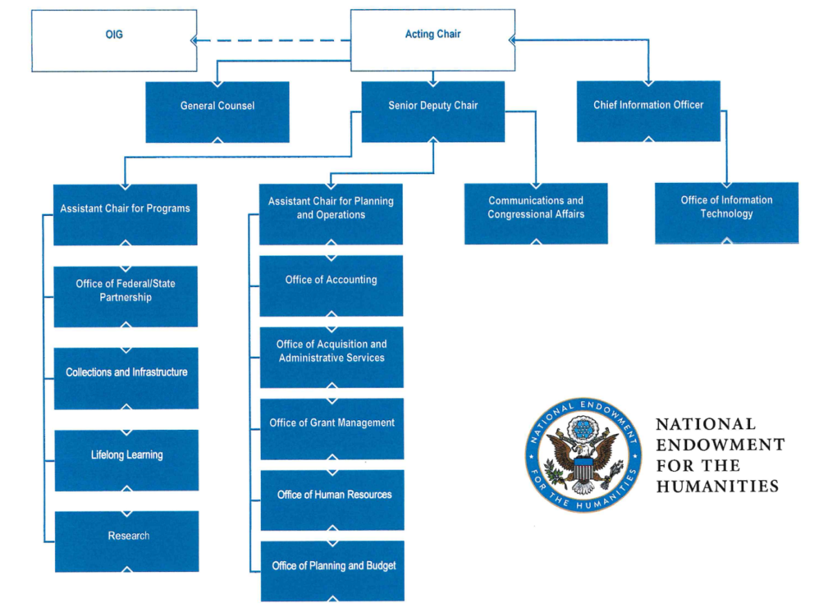 NEH post-RIF org chart. Top: Acting Chair; OIG shown separately (dotted line). Direct reports: General Counsel; Senior Deputy Chair; Chief Information Officer. Under General Counsel: Assistant Chair for Programs → Federal/State Partnership; Collections & Infrastructure; Lifelong Learning; Research. Under Senior Deputy Chair: Assistant Chair for Planning & Operations → Accounting; Acquisition & Admin Services; Grant Management; Human Resources; Planning & Budget; plus Communications & Congressional Affairs. 
